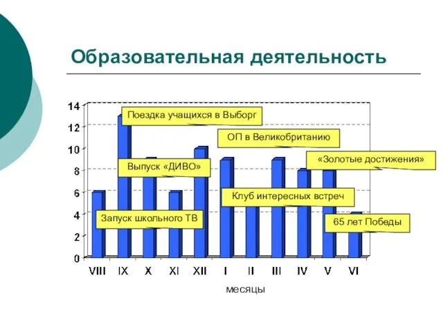 Образовательная деятельность месяцы Запуск школьного ТВ ОП в Великобританию Выпуск «ДИВО»