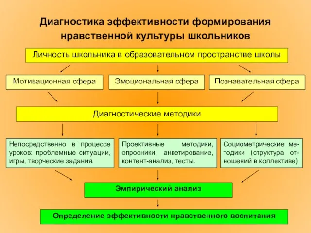 Диагностика эффективности формирования нравственной культуры школьников Личность школьника в образовательном пространстве