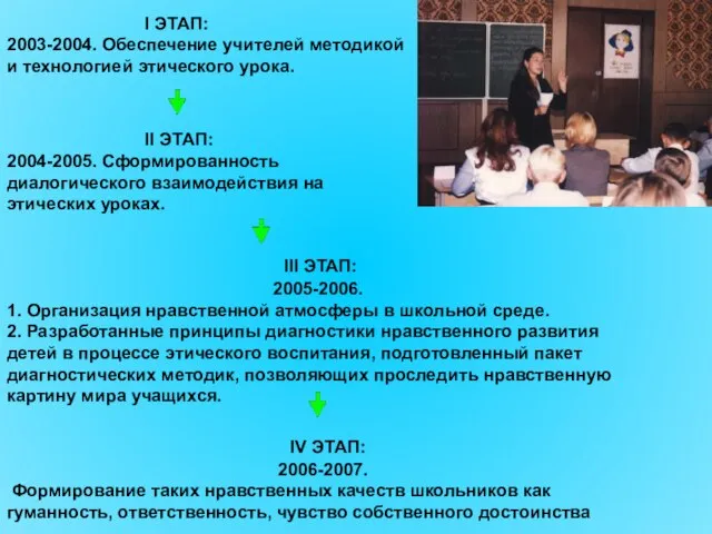 I ЭТАП: 2003-2004. Обеспечение учителей методикой и технологией этического урока. II