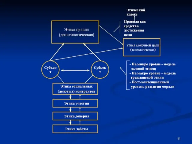 Этика правил (деонтологическая) Этика социальных (деловых) контрактов Этика участия Этика доверия