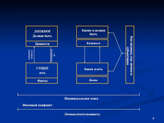 Каким я должен быть Как индивид, как личность субъективно Казаться Каков