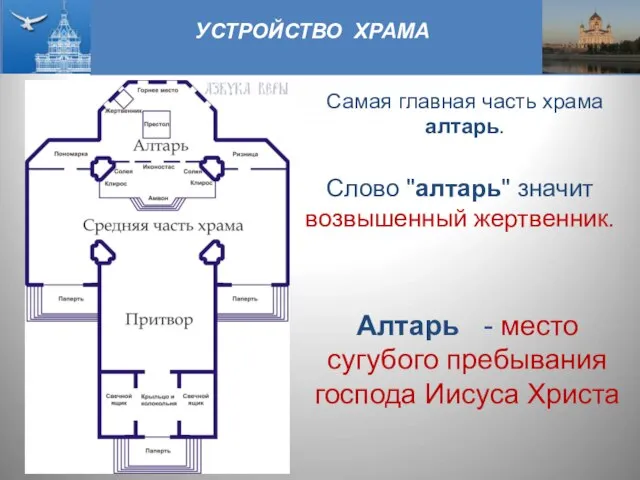 УСТРОЙСТВО ХРАМА Самая главная часть храма алтарь. Слово "алтарь" значит возвышенный