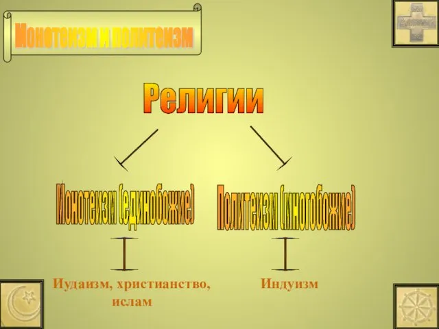 Монотеизм и политеизм Религии Монотеизм (единобожие) Политеизм (многобожие) Иудаизм, христианство, ислам Индуизм