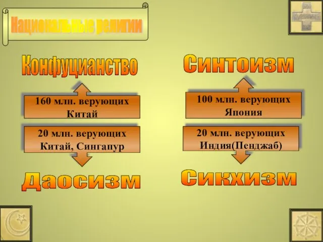 Конфуцианство Национальные религии Даосизм Сикхизм Синтоизм 100 млн. верующих Япония 20