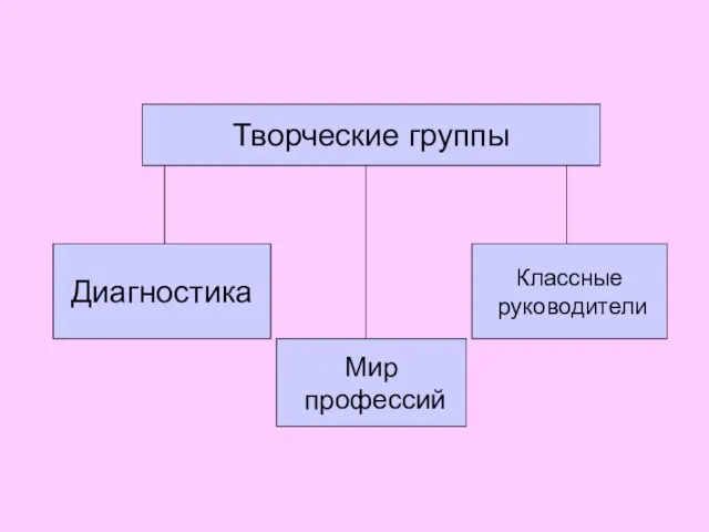 Диагностика Классные руководители Мир профессий Творческие группы