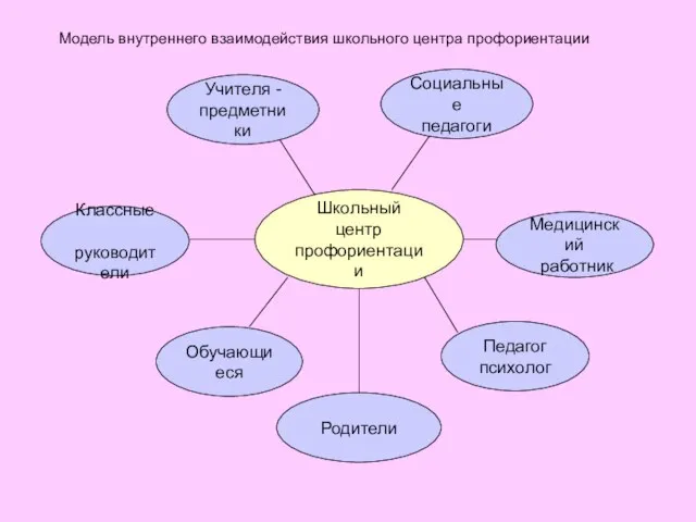 Школьный центр профориентации Медицинский работник Классные руководители Обучающиеся Педагог психолог Родители