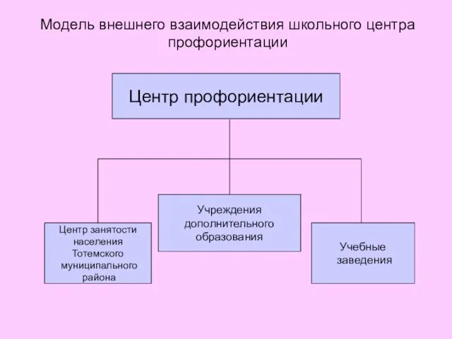 Модель внешнего взаимодействия школьного центра профориентации Центр профориентации Учреждения дополнительного образования