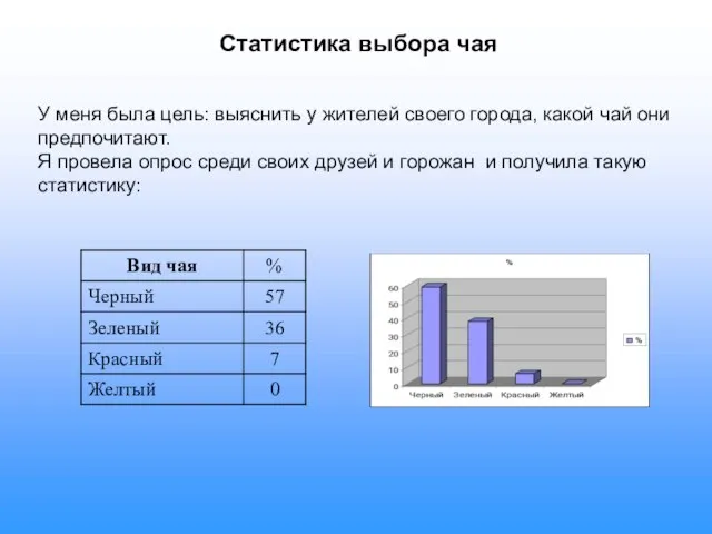 Статистика выбора чая У меня была цель: выяснить у жителей своего