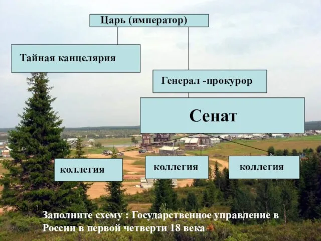 Царь (император) Тайная канцелярия Генерал -прокурор Сенат коллегия коллегия коллегия Задание