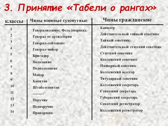 3. Принятие «Табели о рангах» классы Чины военные сухопутные Чины гражданские