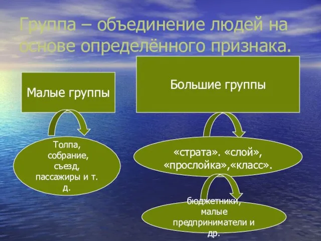 Группа – объединение людей на основе определённого признака. Малые группы Большие