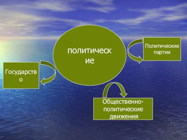 политические Государство Политические партии Общественно- политические движения