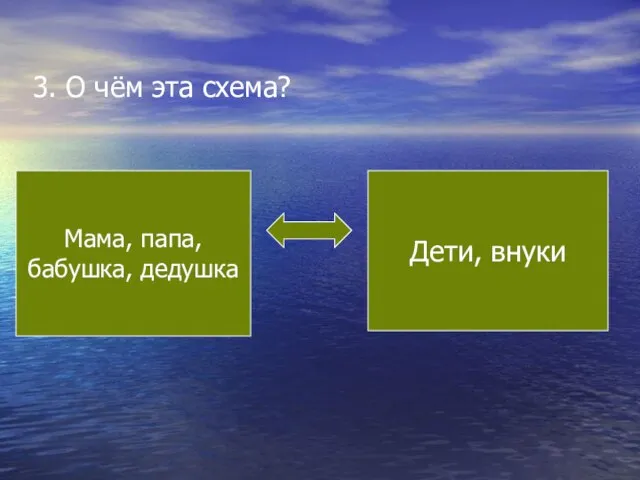 3. О чём эта схема? Мама, папа, бабушка, дедушка Дети, внуки