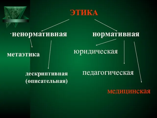 ЭТИКА ненормативная нормативная метаэтика дескриптивная (описательная) юридическая педагогическая медицинская