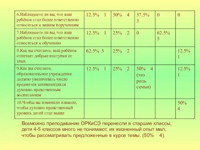 Возможно преподавание ОРКиСЭ перенесли в старшие классы, дети 4-5 классов много