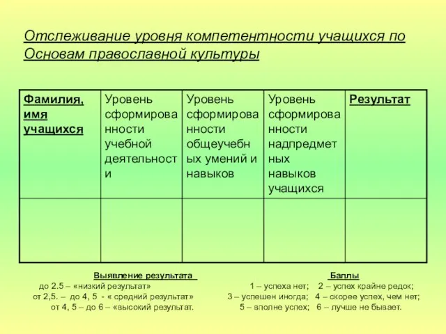 Отслеживание уровня компетентности учащихся по Основам православной культуры Выявление результата Баллы