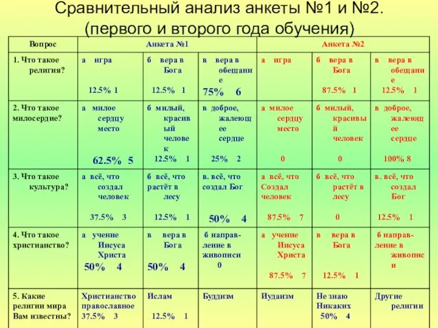 Сравнительный анализ анкеты №1 и №2. (первого и второго года обучения)