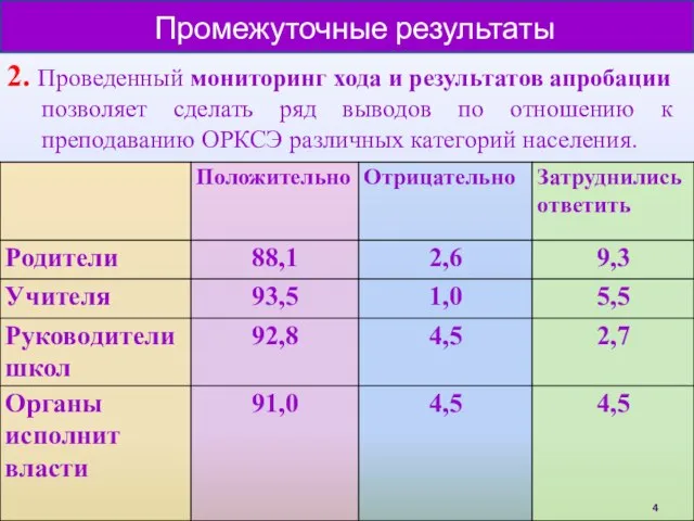 Промежуточные результаты 2. Проведенный мониторинг хода и результатов апробации позволяет сделать