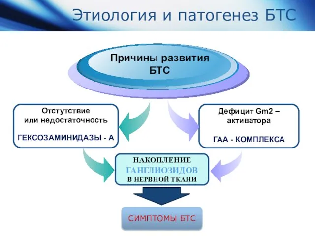 Этиология и патогенез БТС Отстутствие или недостаточность гексозаминидазы - А Причины