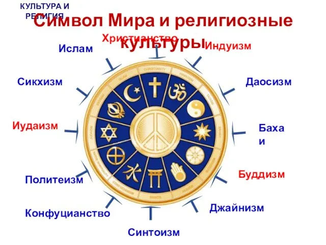 КУЛЬТУРА И РЕЛИГИЯ Символ Мира и религиозные культуры Ислам Христианство Иудаизм