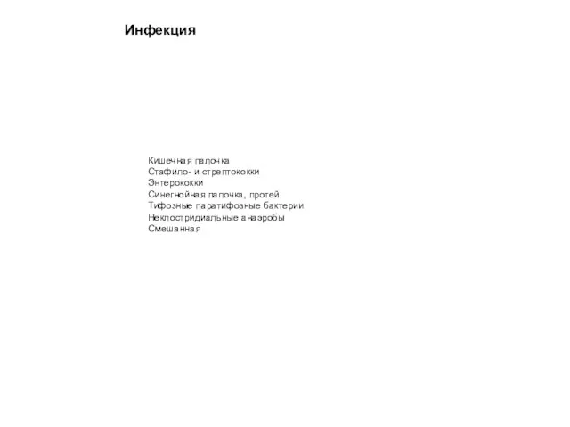 Кишечная палочка Стафило- и стрептококки Энтерококки Синегнойная палочка, протей Тифозные паратифозные бактерии Неклостридиальные анаэробы Смешанная Инфекция