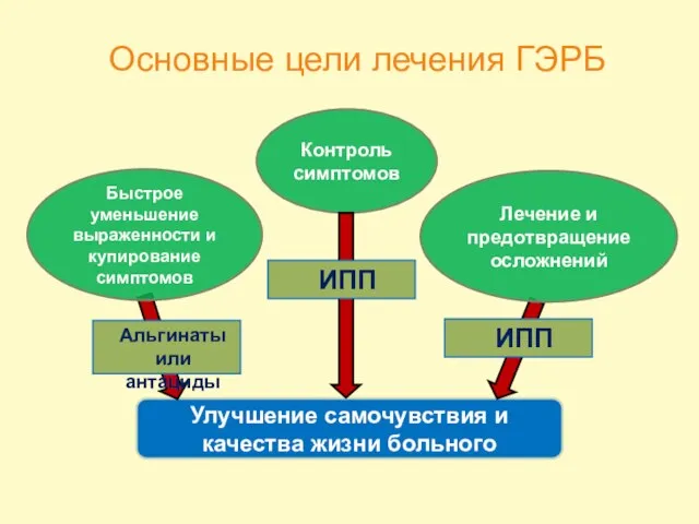 Основные цели лечения ГЭРБ Контроль симптомов Улучшение самочувствия и качества жизни