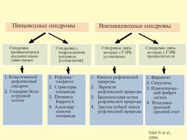 Пищеводные синдромы Внепищеводные синдромы Синдромы, проявляющиеся исключительно симптомами Синдромы, с повреждением