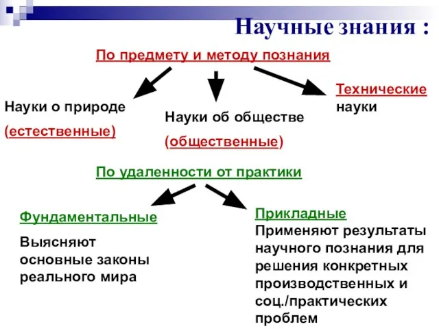 Научные знания : По предмету и методу познания Науки о природе