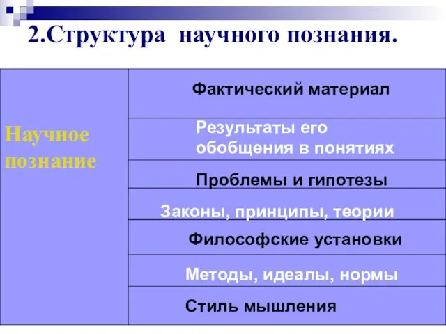 2.Структура научного познания. Научное познание Фактический материал Результаты его обобщения в