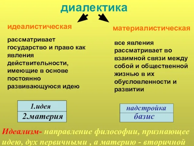 диалектика идеалистическая материалистическая рассматривает государство и право как явления действительности, имеющие