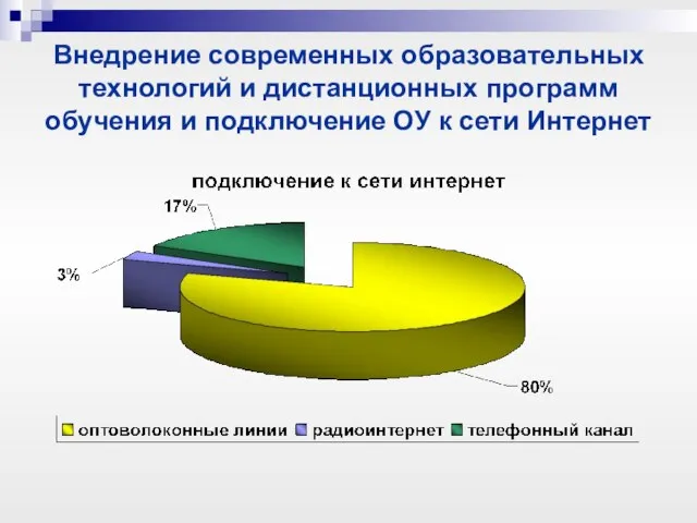 Внедрение современных образовательных технологий и дистанционных программ обучения и подключение ОУ к сети Интернет