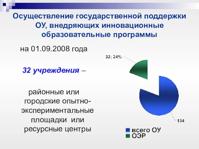 Осуществление государственной поддержки ОУ, внедряющих инновационные образовательные программы на 01.09.2008 года