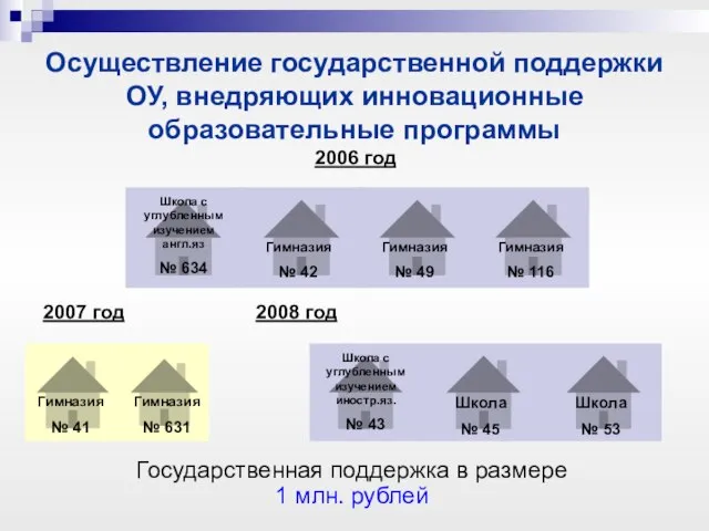 Осуществление государственной поддержки ОУ, внедряющих инновационные образовательные программы 2006 год 2007