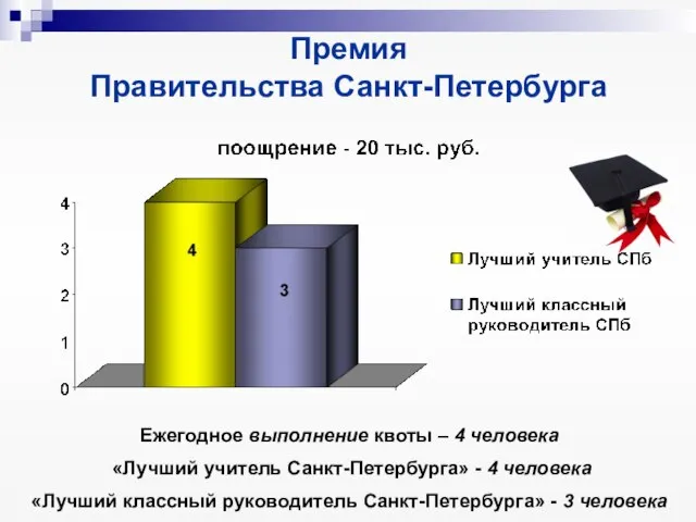 Премия Правительства Санкт-Петербурга Ежегодное выполнение квоты – 4 человека «Лучший учитель