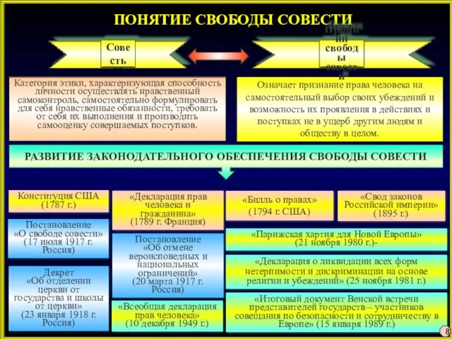 ПОНЯТИЕ СВОБОДЫ СОВЕСТИ Категория этики, характеризующая способность личности осуществлять нравственный самоконтроль,