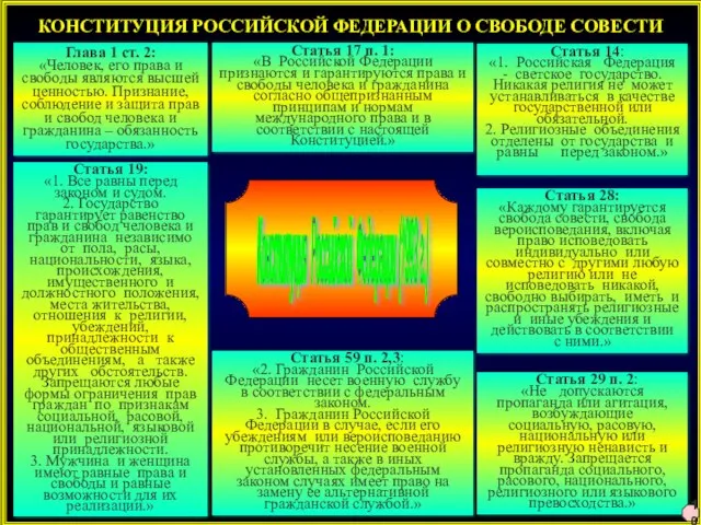 КОНСТИТУЦИЯ РОССИЙСКОЙ ФЕДЕРАЦИИ О СВОБОДЕ СОВЕСТИ Глава 1 ст. 2: «Человек,