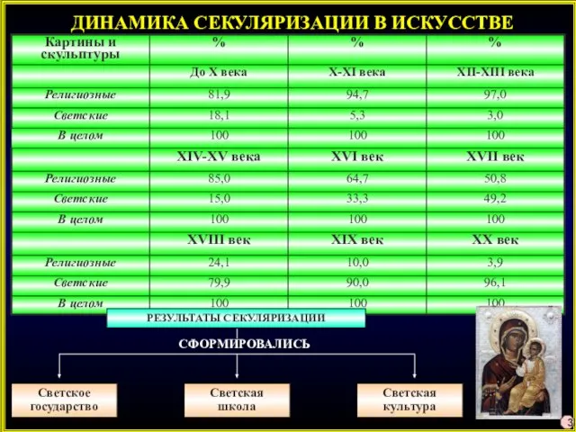 ДИНАМИКА СЕКУЛЯРИЗАЦИИ В ИСКУССТВЕ РЕЗУЛЬТАТЫ СЕКУЛЯРИЗАЦИИ Светское государство Светская школа Светская культура СФОРМИРОВАЛИСЬ 3