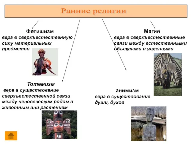 Ранние религии Фетишизм вера в сверхъестественную силу материальных предметов Магия вера