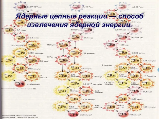 Ядерные цепные реакции — способ извлечения ядерной энергии.