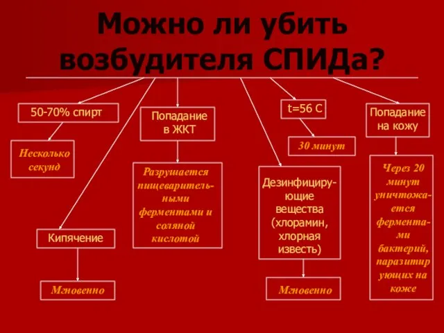 Можно ли убить возбудителя СПИДа? 50-70% спирт Несколько секунд Кипячение Мгновенно