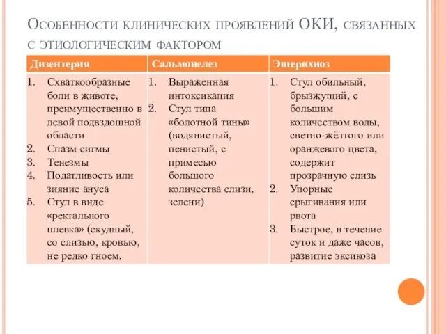 Особенности клинических проявлений ОКИ, связанных с этиологическим фактором