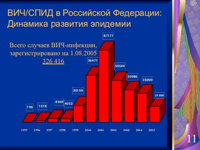 Всего случаев ВИЧ-инфекции, зарегистрировано на 1.08.2005 326 416 ВИЧ/СПИД в Российской Федерации: Динамика развития эпидемии