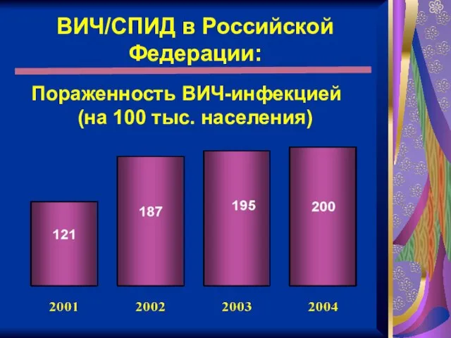 ВИЧ/СПИД в Российской Федерации: Пораженность ВИЧ-инфекцией (на 100 тыс. населения)