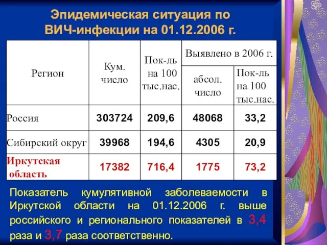 Эпидемическая ситуация по ВИЧ-инфекции на 01.12.2006 г. Показатель кумулятивной заболеваемости в