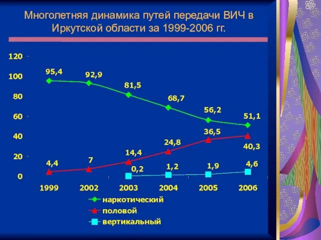 Многолетняя динамика путей передачи ВИЧ в Иркутской области за 1999-2006 гг.