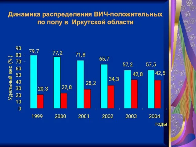 Динамика распределения ВИЧ-положительных по полу в Иркутской области