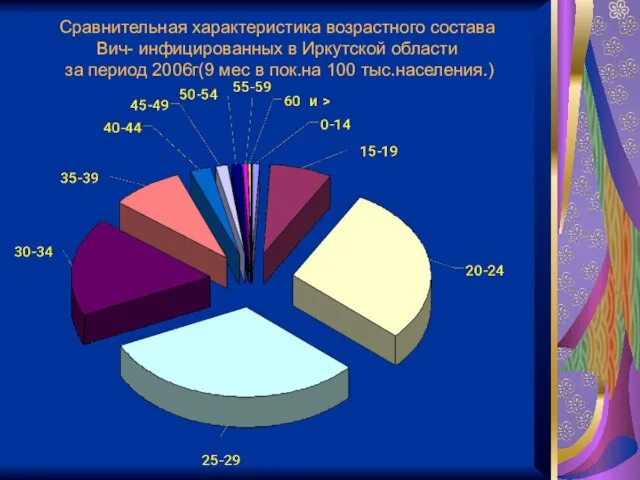 Сравнительная характеристика возрастного состава Вич- инфицированных в Иркутской области за период