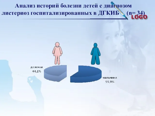 Анализ историй болезни детей с диагнозом листериоз госпитализированных в ДГКИБ (n= 34)