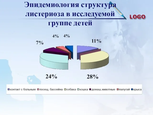 Эпидемиология структура листериоза в исследуемой группе детей 28% 24% 11% 7% 4% 4%