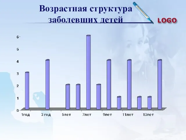 Возрастная структура заболевших детей